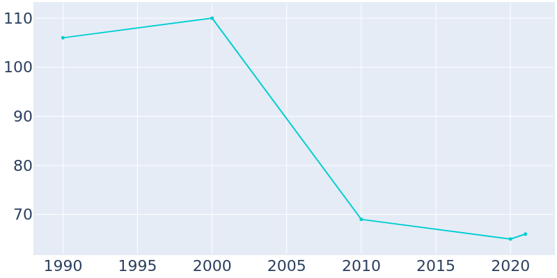Population Graph For Abie, 1990 - 2022