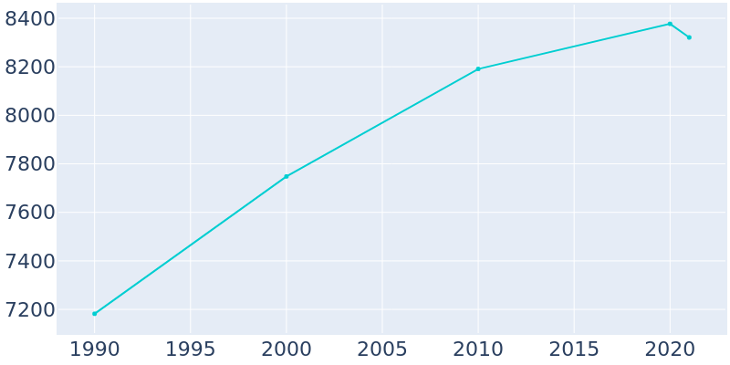 Population Graph For Abingdon, 1990 - 2022