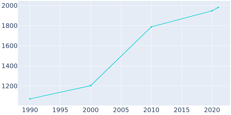 Population Graph For Adamstown, 1990 - 2022
