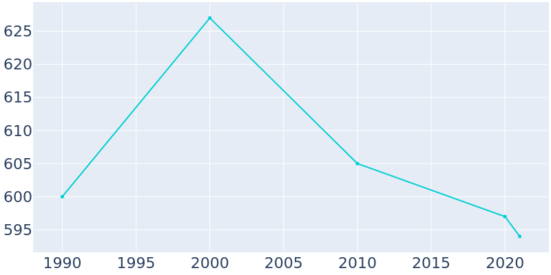 Population Graph For Addison, 1990 - 2022