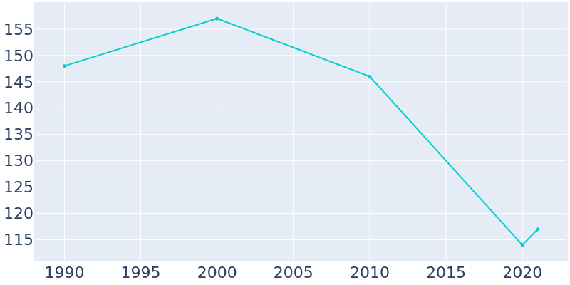 Population Graph For Ahmeek, 1990 - 2022