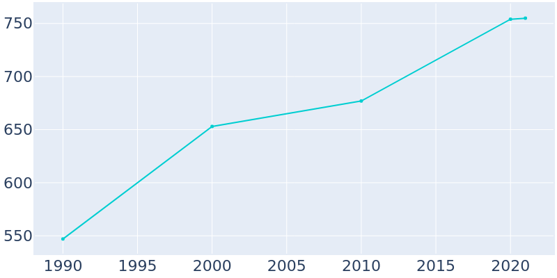 Population Graph For Alakanuk, 1990 - 2022