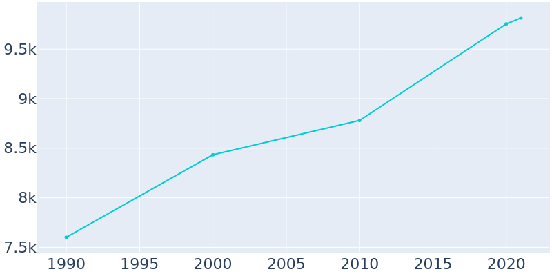 Population Graph For Alamosa, 1990 - 2022