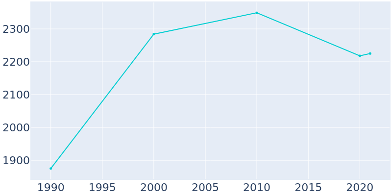 Population Graph For Albion, 1990 - 2022