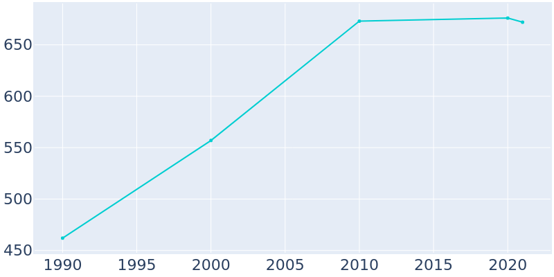 Population Graph For Alburnett, 1990 - 2022