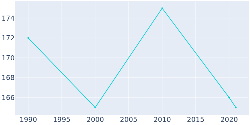 Population Graph For Alexander, 1990 - 2022
