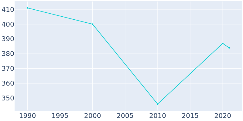 Population Graph For Alexandria, 1990 - 2022