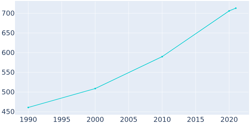 Population Graph For Algoma, 1990 - 2022