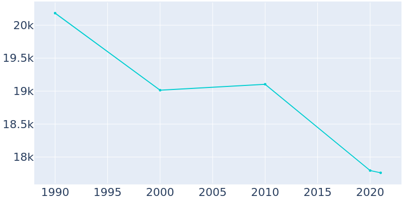 Population Graph For Alice, 1990 - 2022
