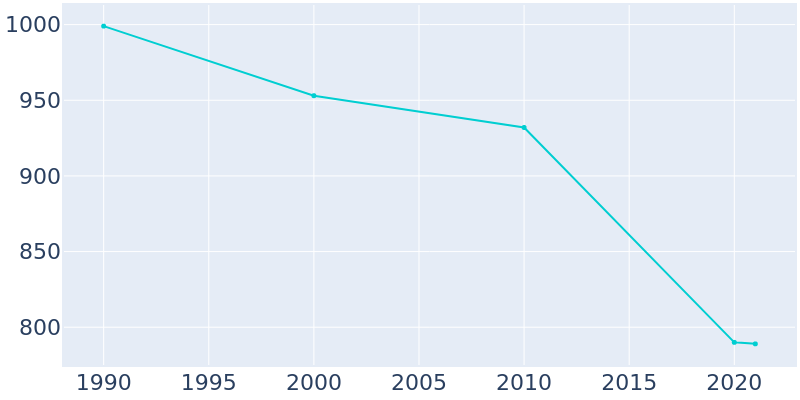 Population Graph For Allen, 1990 - 2022