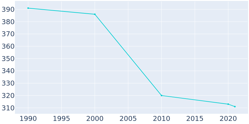 Population Graph For Alma, 1990 - 2022