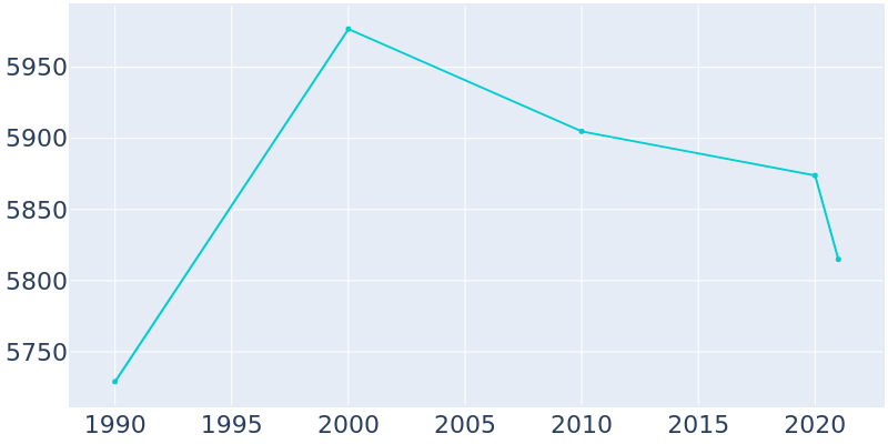 Population Graph For Alpine, 1990 - 2022