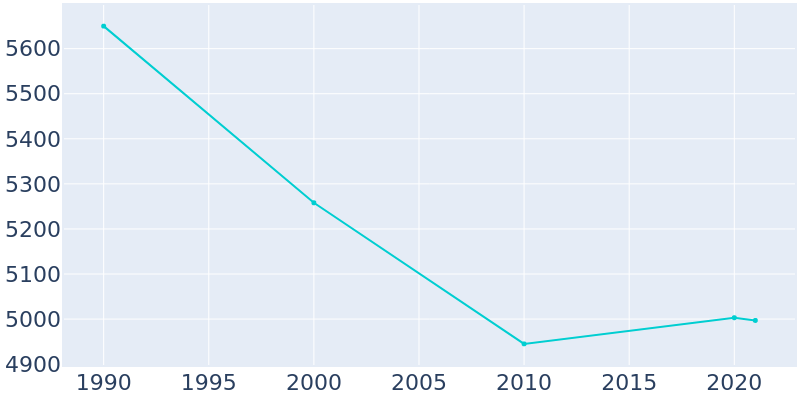 Population Graph For Alva, 1990 - 2022