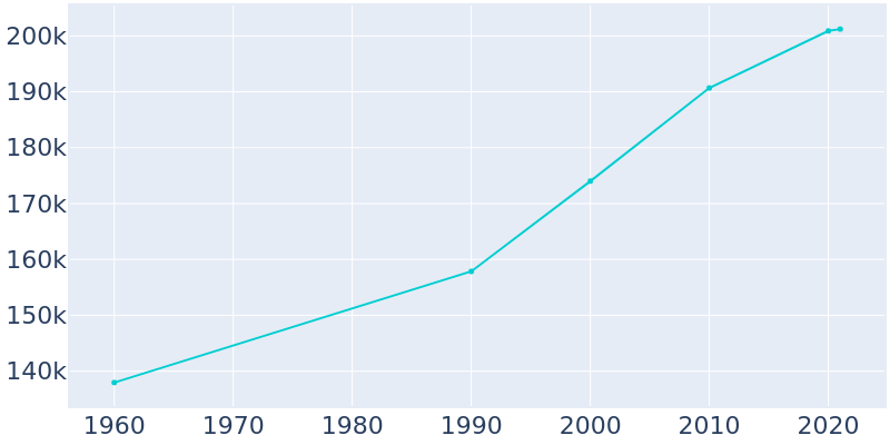 Population Graph For Amarillo, 1960 - 2022