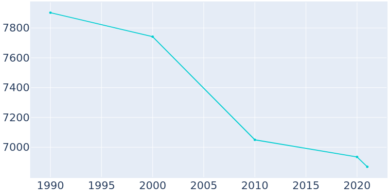 Population Graph For Ambridge, 1990 - 2022