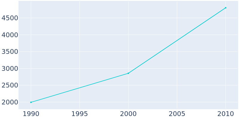 Population Graph For Amelia, 1990 - 2022