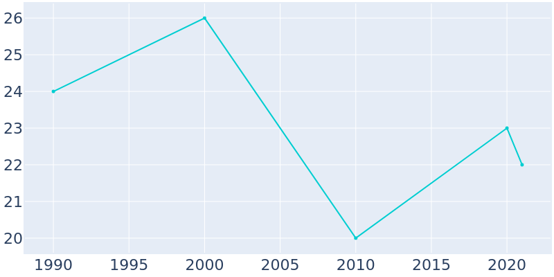 Population Graph For Amidon, 1990 - 2022
