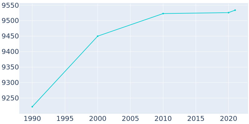 Population Graph For Amityville, 1990 - 2022