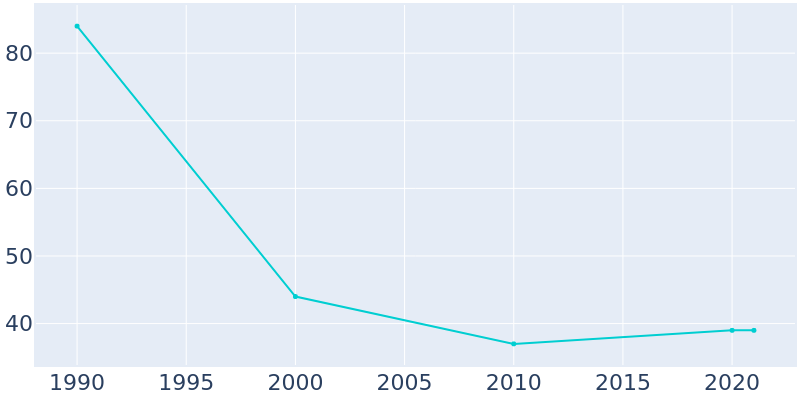 Population Graph For Amorita, 1990 - 2022