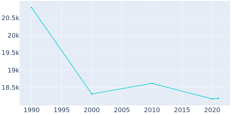 Population Graph For Amsterdam, 1990 - 2022