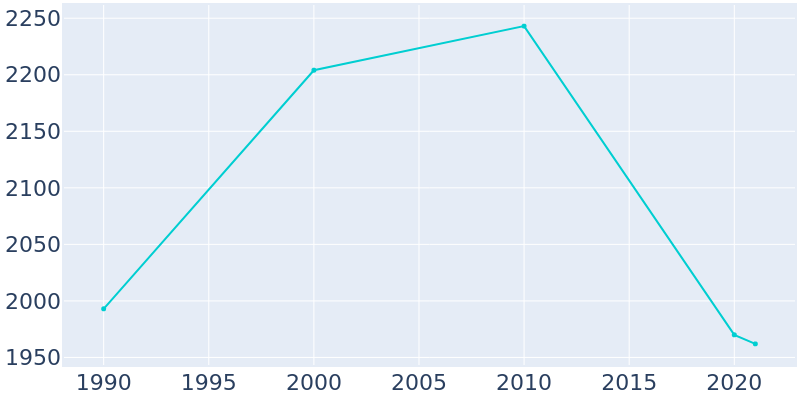 Population Graph For Anahuac, 1990 - 2022