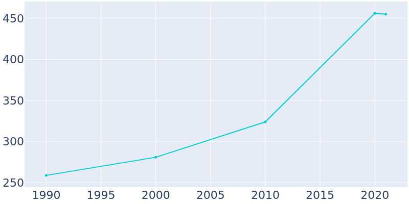 Population Graph For Anaktuvuk Pass, 1990 - 2022
