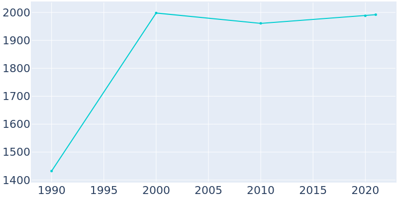 Population Graph For Anderson, 1990 - 2022