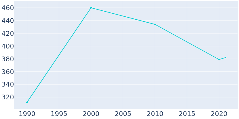 Population Graph For Andrew, 1990 - 2022