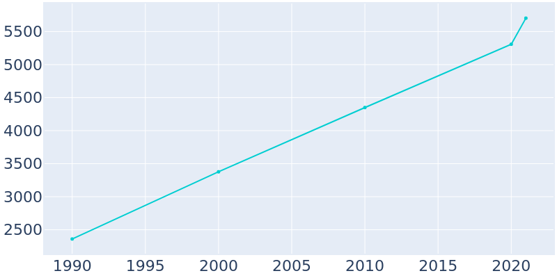 Population Graph For Angier, 1990 - 2022