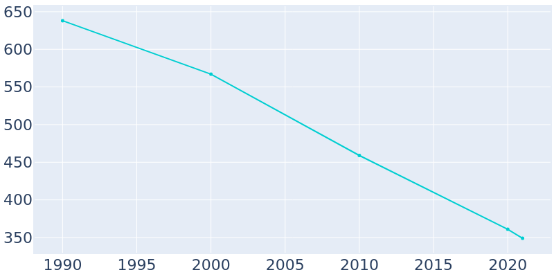 Population Graph For Angoon, 1990 - 2022