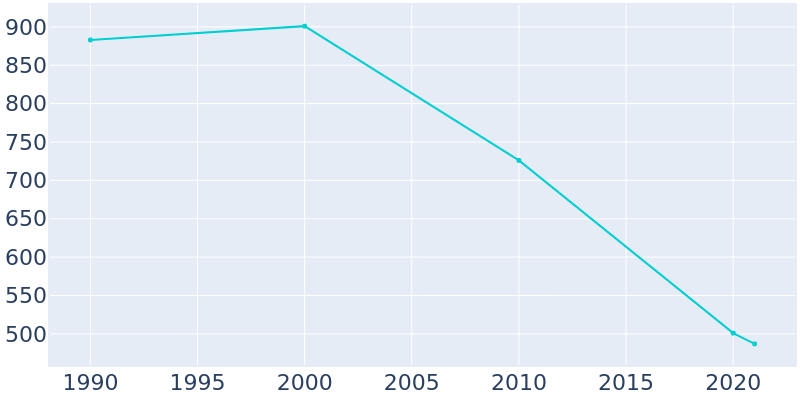 Population Graph For Anguilla, 1990 - 2022