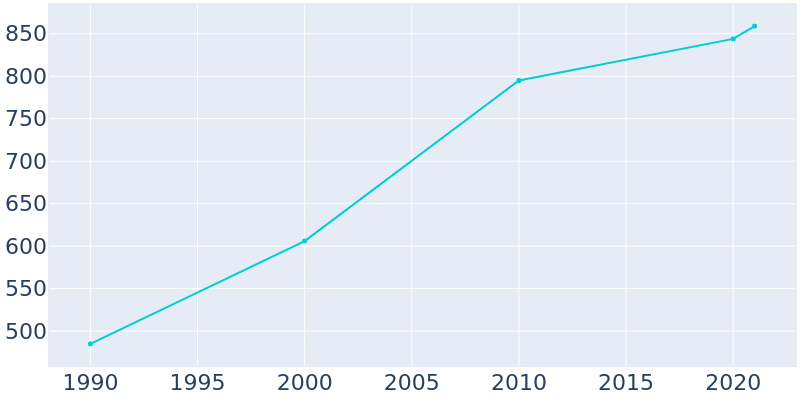 Population Graph For Annabella, 1990 - 2022