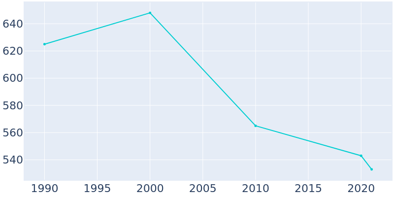 Population Graph For Anthon, 1990 - 2022