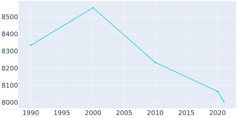 Population Graph For Antigo, 1990 - 2022