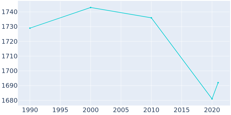 Population Graph For Antwerp, 1990 - 2022