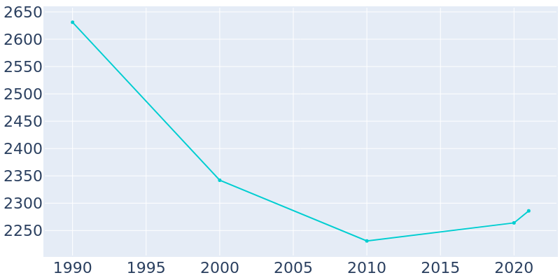 Population Graph For Apalachicola, 1990 - 2022