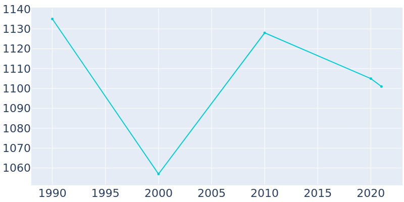 Population Graph For Aplington, 1990 - 2022