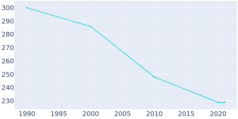 Population Graph For Applegate, 1990 - 2022