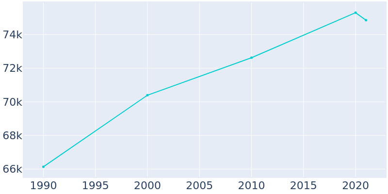 Population Graph For Appleton, 1990 - 2022