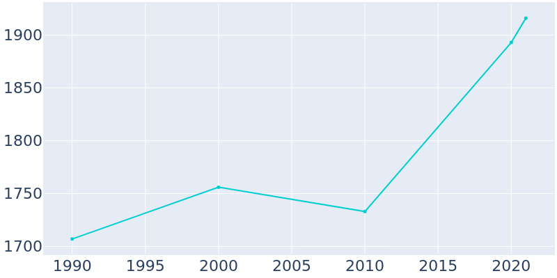 Population Graph For Appomattox, 1990 - 2022