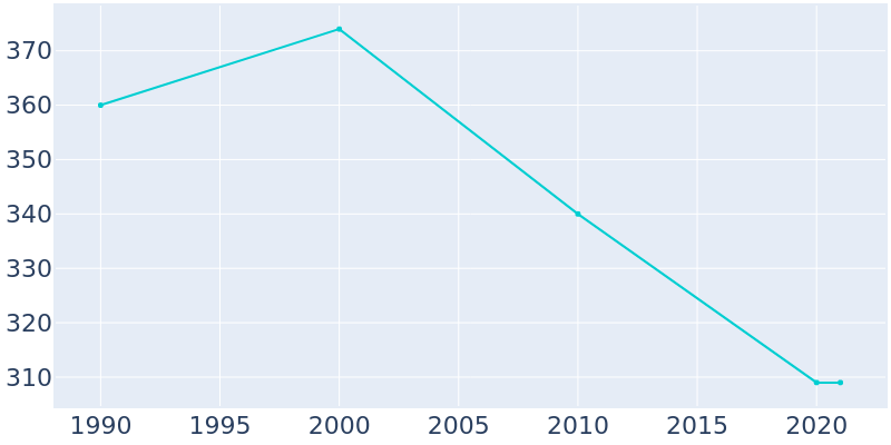 Population Graph For Aquilla, 1990 - 2022