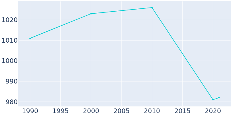 Population Graph For Arapahoe, 1990 - 2022