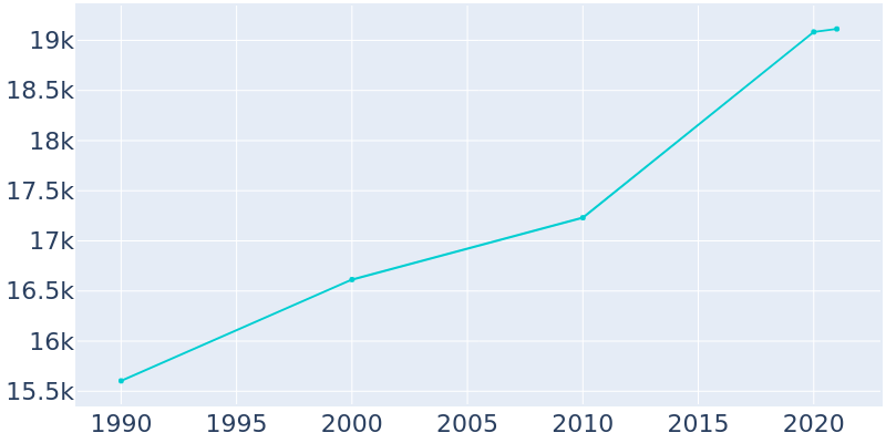 Population Graph For Arcata, 1990 - 2022