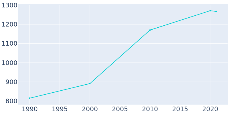 Population Graph For Archie, 1990 - 2022