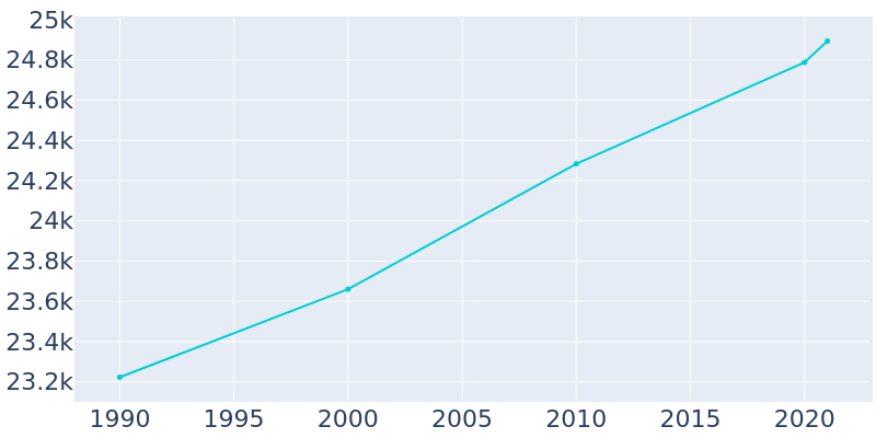 Population Graph For Ardmore, 1990 - 2022