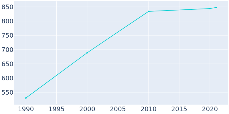 Population Graph For Arena, 1990 - 2022