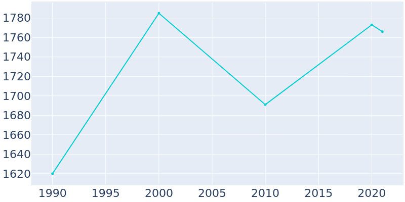 Population Graph For Argos, 1990 - 2022