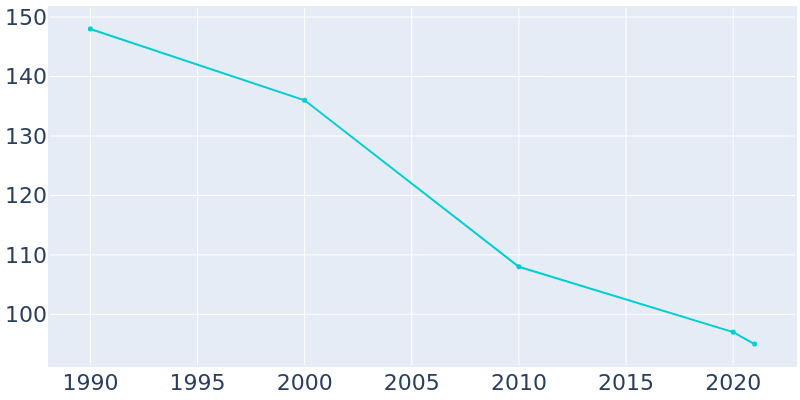 Population Graph For Arion, 1990 - 2022