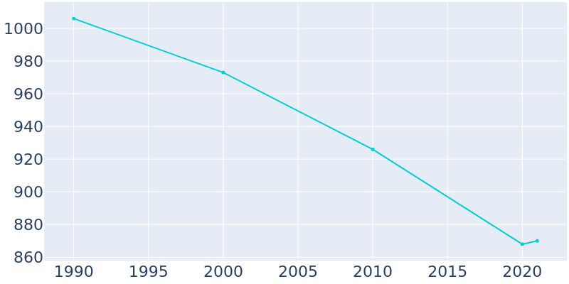 Population Graph For Armstrong, 1990 - 2022