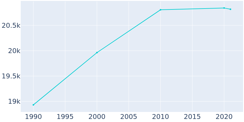 Population Graph For Arnold, 1990 - 2022